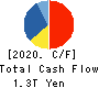 NTT DOCOMO,INC. Cash Flow Statement 2020年3月期