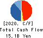 THE KINKI SHARYO CO.,LTD. Cash Flow Statement 2020年3月期