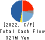 O’will Corporation Cash Flow Statement 2022年Mar期 O’will Corporation Cash Flow Statement 2022年3月期