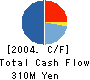 TOKAI ALUMINUM FOIL CO.,LTD. Cash Flow Statement 2004年3月期