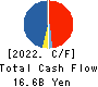 Kakaku.com,Inc. Cash Flow Statement 2022年Mar期 Kakaku.com,Inc. Cash Flow Statement 2022年3月期