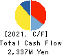 Infomart Corporation Cash Flow Statement 2021年12月期