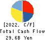 ASAHI INTECC CO.,LTD. Cash Flow Statement 2022年6月期