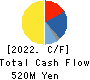 NAKAMURA CHOUKOU CO.,LTD. Cash Flow Statement 2022年3月期