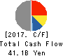 KASAI KOGYO Co.,Ltd. Cash Flow Statement 2017年Mar期 KASAI KOGYO Co.,Ltd. Cash Flow Statement 2017年3月期