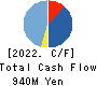TENDA Co.,LTD. Cash Flow Statement 2022年May期 TENDA Co.,LTD. Cash Flow Statement 2022年5月期