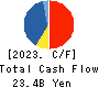 Kyodo Printing Co.,Ltd. Cash Flow Statement 2023年3月期
