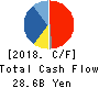 Hitachi Transport System, Ltd. Cash Flow Statement 2018年3月期