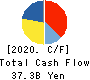 DAIICHIKOSHO CO.,LTD. Cash Flow Statement 2020年3月期