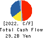 ROUND ONE Corporation Cash Flow Statement 2022年3月期