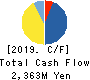 FUJI LATEX CO.,LTD. Cash Flow Statement 2019年3月期