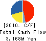 CLEX Co.,LTD. Cash Flow Statement 2010年3月期