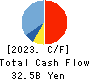 TAKUMA CO.,LTD. Cash Flow Statement 2023年3月期