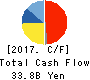 DAIICHIKOSHO CO.,LTD. Cash Flow Statement 2017年Mar期 DAIICHIKOSHO CO.,LTD. Cash Flow Statement 2017年3月期