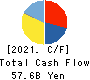 Kawasaki Heavy Industries, Ltd. Cash Flow Statement 2021年3月期