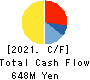 Yuki Gosei Kogyo Co.,Ltd. Cash Flow Statement 2021年Mar期 Yuki Gosei Kogyo Co.,Ltd. Cash Flow Statement 2021年3月期