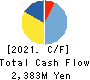 Chubu Steel Plate Co.,Ltd. Cash Flow Statement 2021年3月期