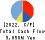 RISO KYOIKU CO.,LTD. Cash Flow Statement 2022年Feb期 RISO KYOIKU CO.,LTD. Cash Flow Statement 2022年2月期