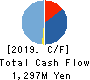 TOKAI SOFT CO.,LTD. Cash Flow Statement 2019年5月期