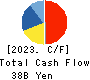 SHIZUOKA GAS CO., LTD. Cash Flow Statement 2023年12月期