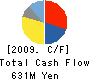 MORISHITA CO.,LTD. Cash Flow Statement 2009年2月期