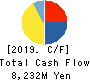 KAWASAKI KINKAI KISEN KAISHA,LTD. Cash Flow Statement 2019年3月期
