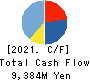 Anicom Holdings, Inc. Cash Flow Statement 2021年Mar期 Anicom Holdings, Inc. Cash Flow Statement 2021年3月期