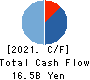 Visional,Inc. Cash Flow Statement 2021年7月期