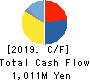 TECHNO HORIZON CO.,LTD. Cash Flow Statement 2019年3月期