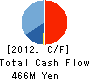 OSAKI ENGINEERING CO.,LTD. Cash Flow Statement 2012年3月期
