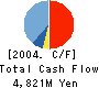 BANDAI VISUAL CO.,LTD. Cash Flow Statement 2004年2月期