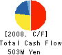 The Osaka Port Development Co.,Ltd. Cash Flow Statement 2008年3月期