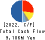 Sanrio Company,Ltd. Cash Flow Statement 2022年Mar期 Sanrio Company,Ltd. Cash Flow Statement 2022年3月期
