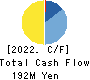 Meiho Holdings,Inc. Cash Flow Statement 2022年6月期