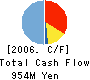 C&I Holdings Co., Ltd. Cash Flow Statement 2006年12月期