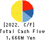OPTiM CORPORATION Cash Flow Statement 2022年3月期