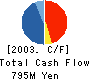 MISHIMA PAPER CO.,LTD. Cash Flow Statement 2003年3月期