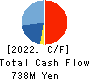 Fundely Co.,Ltd. Cash Flow Statement 2022年3月期