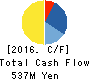 Photocreate Co.,Ltd. Cash Flow Statement 2016年6月期