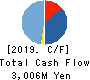 GNI Group Ltd. Cash Flow Statement 2019年12月期