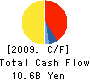 VIC TOKAI CORPORATION Cash Flow Statement 2009年3月期