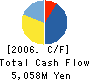 THE SHONAI BANK,LTD. Cash Flow Statement 2006年3月期
