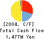 We’ve Inc. Cash Flow Statement 2004年12月期