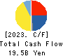 FUJI OIL CO., LTD. Cash Flow Statement 2023年Mar期 FUJI OIL CO., LTD. Cash Flow Statement 2023年3月期