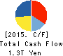 NTT DOCOMO,INC. Cash Flow Statement 2015年Mar期 NTT DOCOMO,INC. Cash Flow Statement 2015年3月期