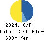Eltes Co.,Ltd. Cash Flow Statement 2024年Feb期 Eltes Co.,Ltd. Cash Flow Statement 2024年2月期