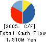 SEKI TECHNOTRON CORPORATION Cash Flow Statement 2005年3月期