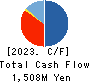 ODAWARA AUTO-MACHINE MFG.CO.,LTD. Cash Flow Statement 2023年12月期