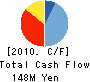 Fabrica Toyama Corporation Cash Flow Statement 2010年3月期
