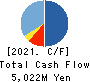 Sagami Holdings Corporation Cash Flow Statement 2021年3月期